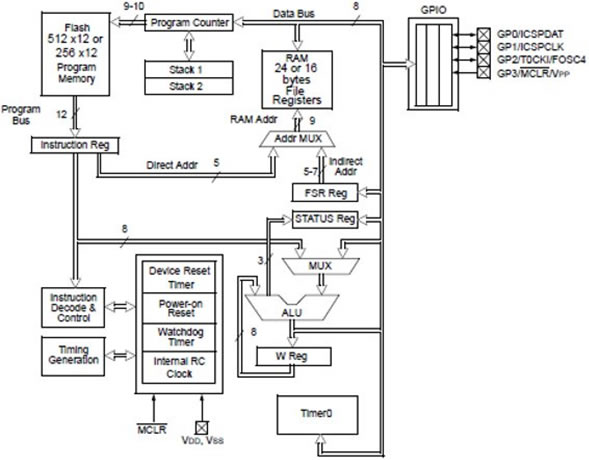 The Microchip PIC10 family includes MCUs Microchip PIC10 family